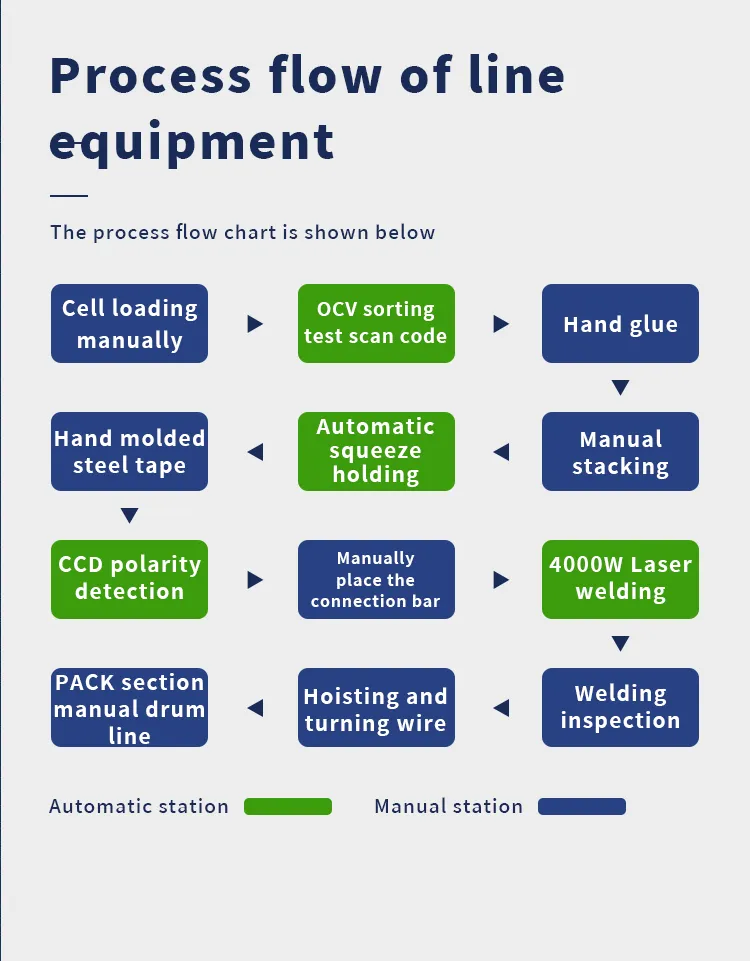 Custom Prismatic Aluminum-Shell Lithium Battery PACK Production Line | Automated Assembly, Testing, and Welding System第3张