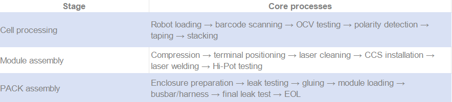 Case study: 8 PPM prismatic LFP energy storage module and PACK production line I Sunka Lead(Image5) Case study: 8 PPM prismatic LFP energy storage module and PACK production line I Sunka Lead(Image5)