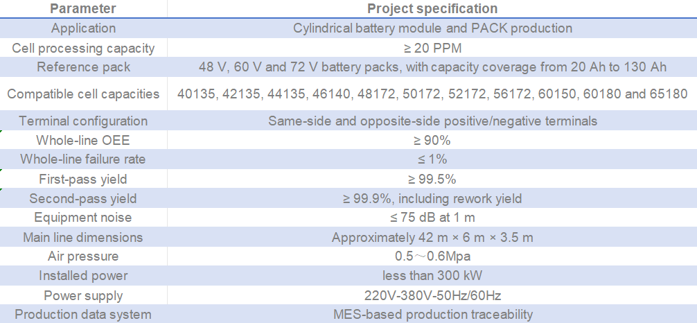 Case study: 20-25 PPM cylindrical battery PACK production line|Sunka Lead(Image2) Case study: 20-25 PPM cylindrical battery PACK production line|Sunka Lead(Image2)
