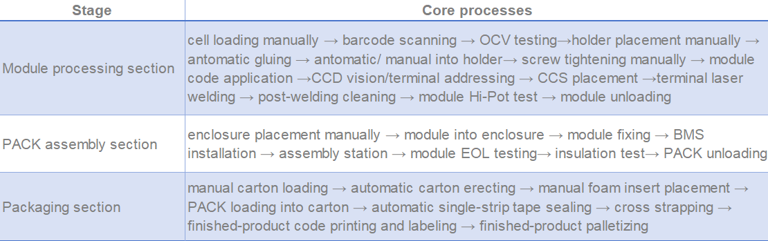 Case study: 20-25 PPM cylindrical battery PACK production line|Sunka Lead(Image6) Case study: 20-25 PPM cylindrical battery PACK production line|Sunka Lead(Image6)