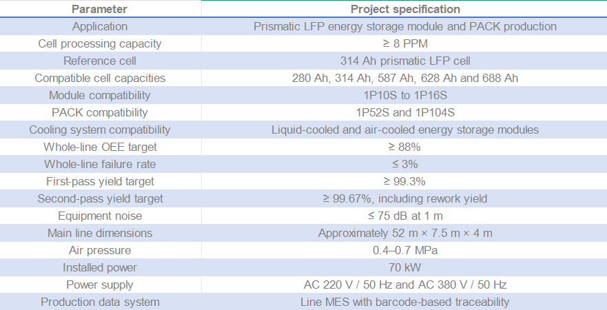 Case study: 8 PPM prismatic LFP energy storage module and PACK production line I Sunka Lead(Image1) Case study: 8 PPM prismatic LFP energy storage module and PACK production line I Sunka Lead(Image1)